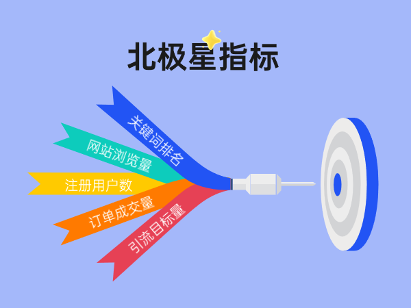 網站北極星指標