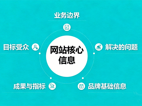 為了GEO優化,網站必須明確傳遞的核心信息
